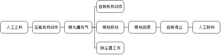 QGN418鋼瓶內壁噴吹丸清理機